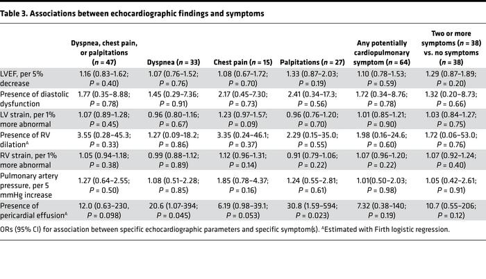 Associations between echocardiographic findings and symptoms