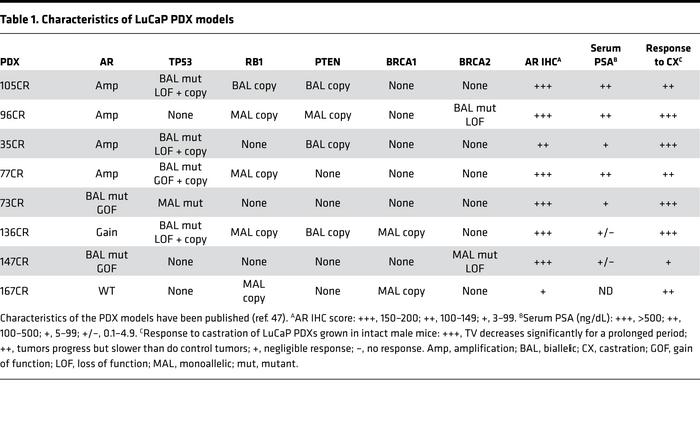 Characteristics of LuCaP PDX models