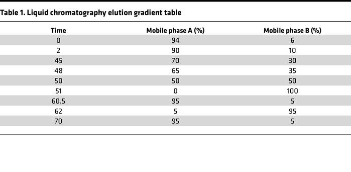 Liquid chromatography elution gradient table