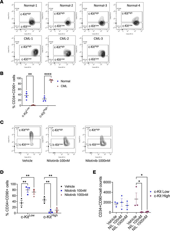 Effect of TKI treatment on human CML c-KITlo LT-HSCs.
CD34+ cells from B...