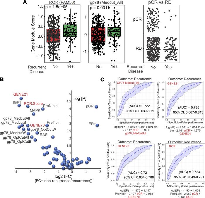 Gene modules derived from stratification by gp78 protein expression are ...