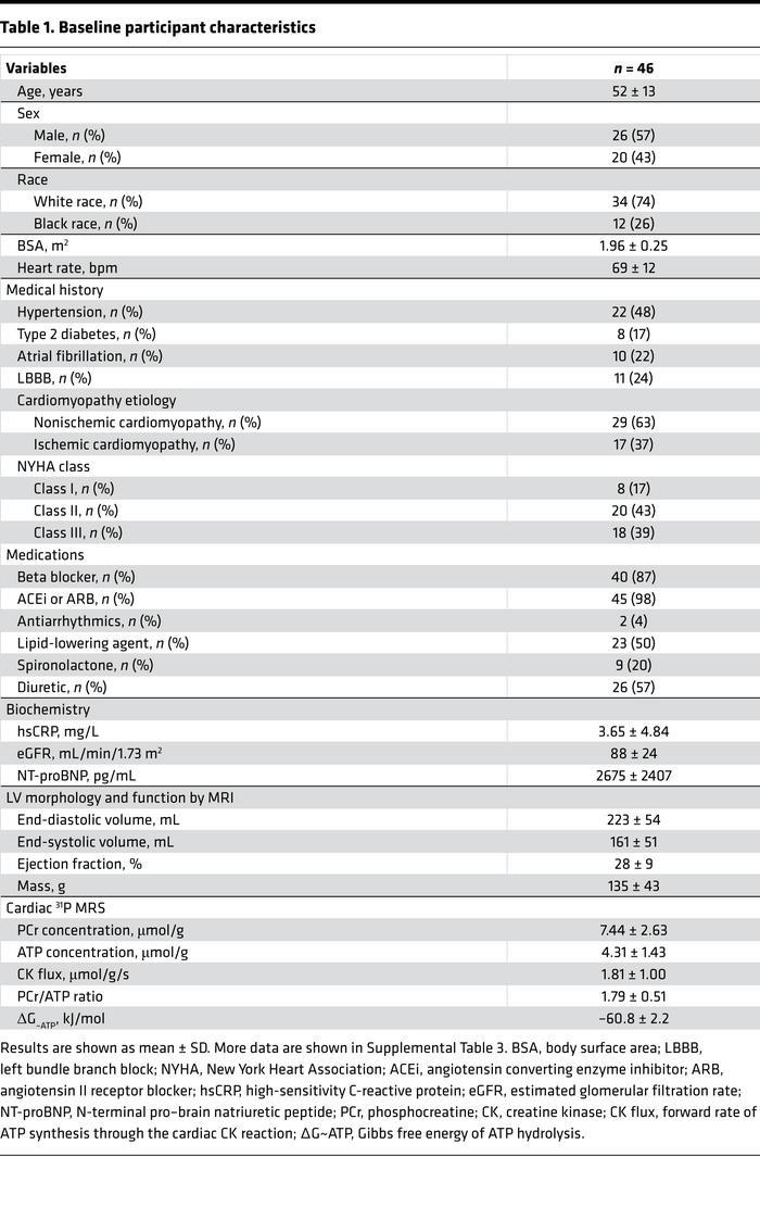 Baseline participant characteristics