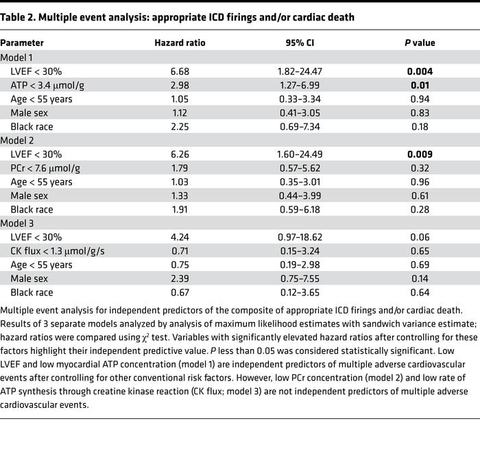 Multiple event analysis: appropriate ICD firings and/or cardiac death