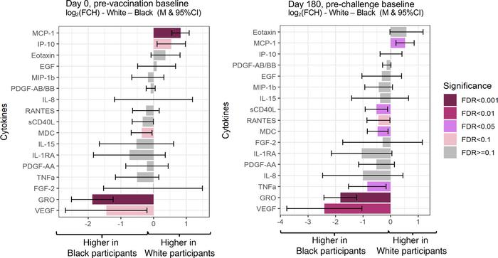 Racial differences in cytokine expression are differentially expressed a...