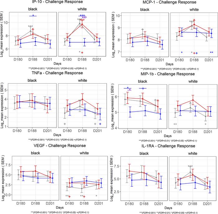 Estimated least-squares mean and SEM by race are shown for selected cyto...