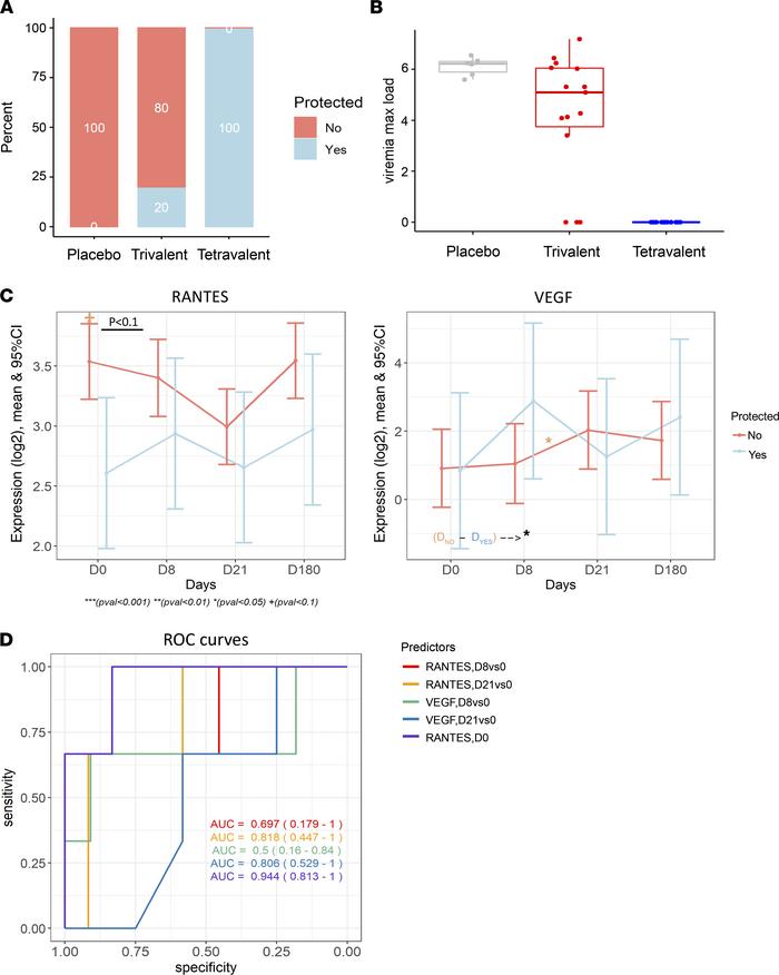 Cytokine expression and vaccination response.
(A) Bar plots showing the ...