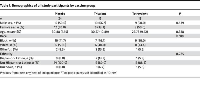 Demographics of all study participants by vaccine group