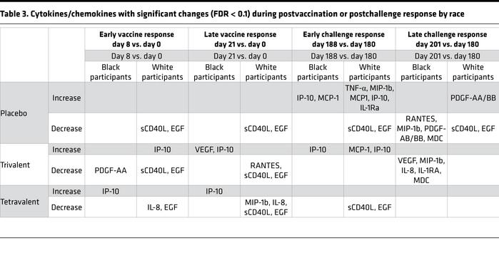 Cytokines/chemokines with significant changes (FDR < 0.1) during post...