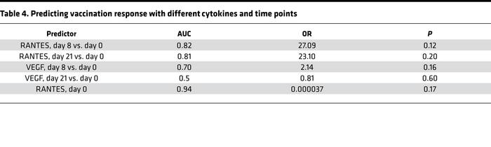 Predicting vaccination response with different cytokines and time points