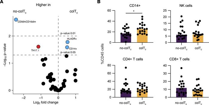 Difference in circulating monocytes at baseline is associated with the d...