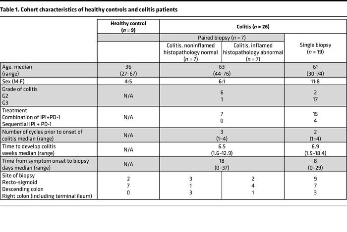 Cohort characteristics of healthy controls and colitis patients