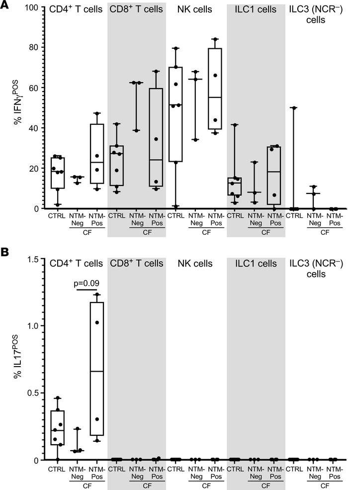 Circulating lymphocytes from individuals who are CF-NTMNEG and CTRL-NTMP...