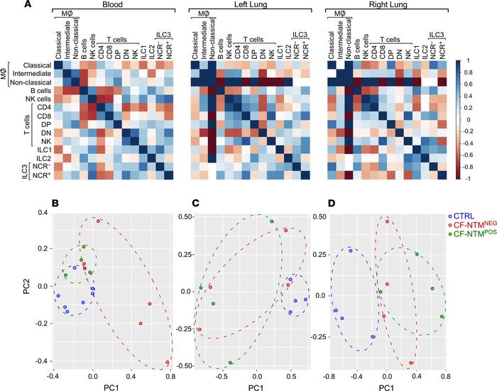 Cellular biomarker differences between individuals who are CF-NTMNEG and...