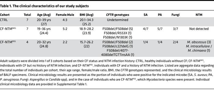 The clinical characteristics of our study subjects