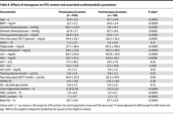 Effects of menopause on HTG content and associated cardiometabolic param...