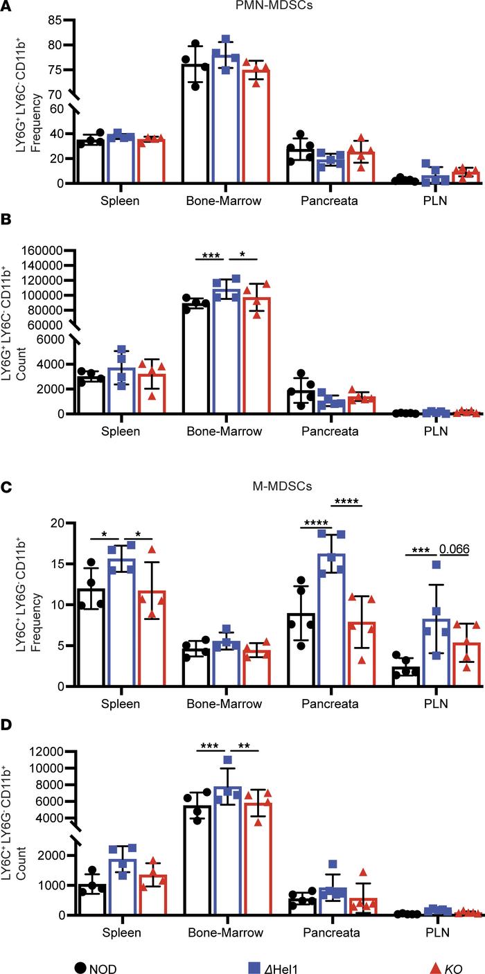 
Ifih1ΔHel1 mutation enhances MDSC populations.
Flow cytometry analysis ...