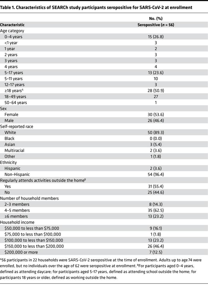 Characteristics of SEARCh study participants seropositive for SARS-CoV-2...