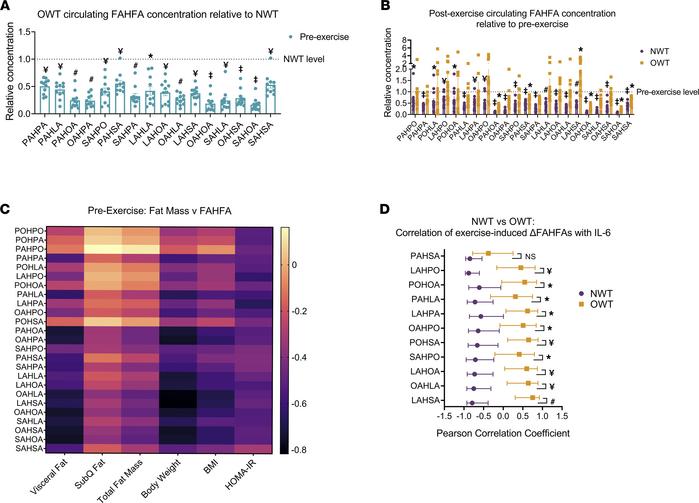 FAHFAs decrease in serum with acute aerobic exercise in NWT but not OWT....