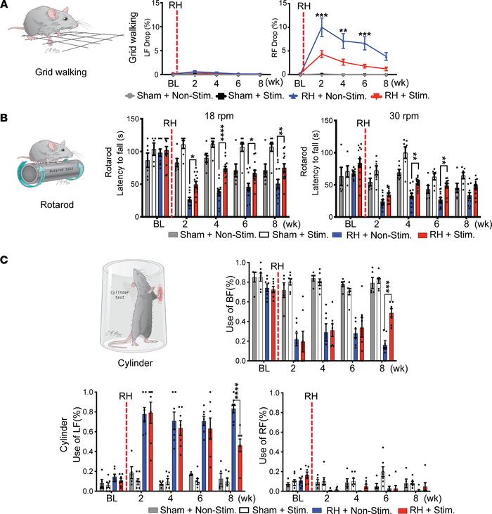 Optogenetic stimulation improves other forelimb less-specific skilled an...