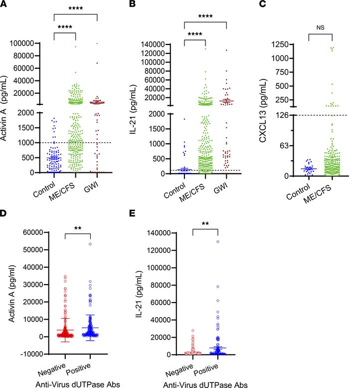 Patients with ME/CFS exhibit heightened serum levels of activin A and IL...