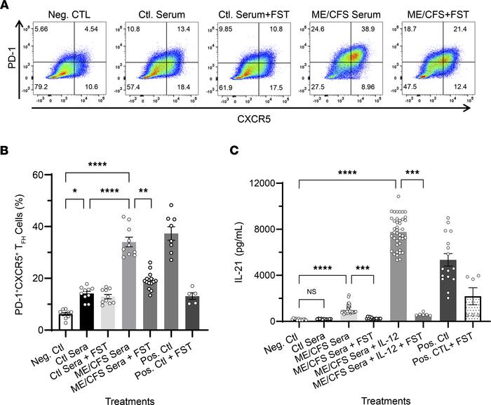 ME/CFS sera–induced TFH cell differentiation of human naive CD4+ T cells...