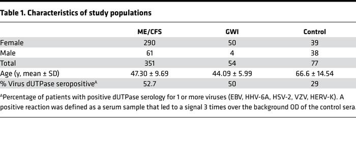 Characteristics of study populations