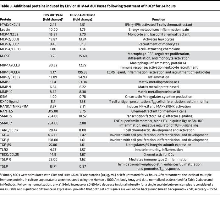Additional proteins induced by EBV or HHV-6A dUTPases following treatmen...