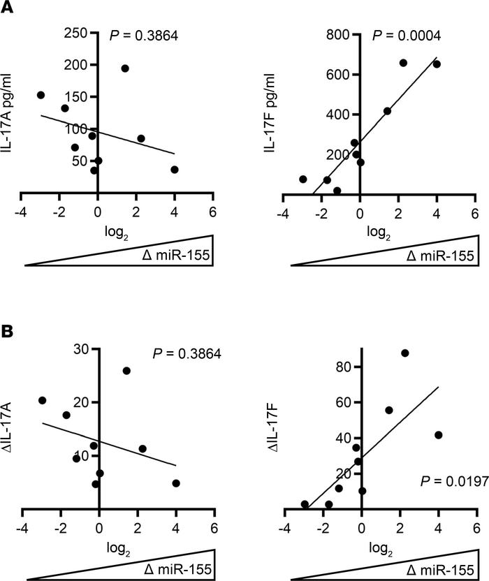 Correlations between miR155 and IL-17 isoforms.
(A) Scatter plot of the ...