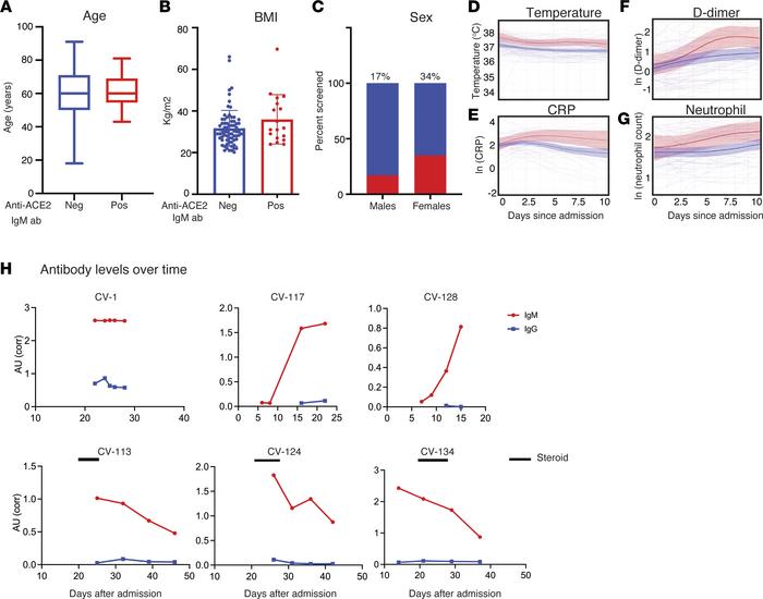 Clinical features of anti-ACE2 IgM–positive COVID-19 patients compared w...