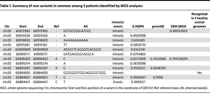 Summary of rare variants in common among 3 patients identified by WGS an...