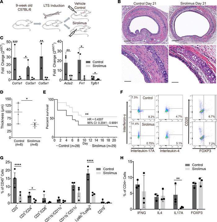 Systemic sirolimus reduced CD4+ T cell inflammation, attenuated fibrosis...