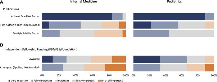 Importance of academic performance — publications and funding.
Responses...