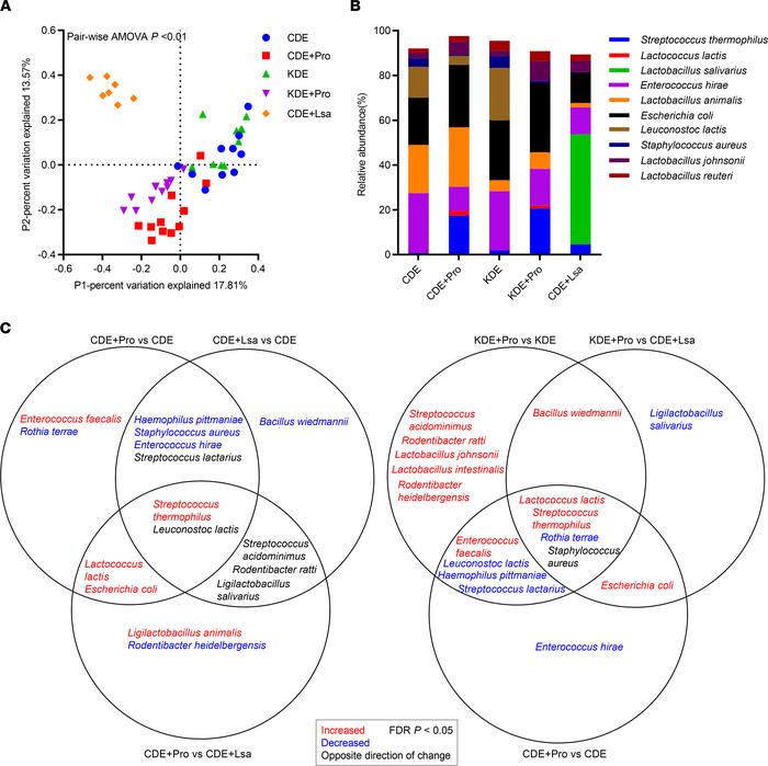 Effects of targeted and negative control probiotic on fecal microbiota c...