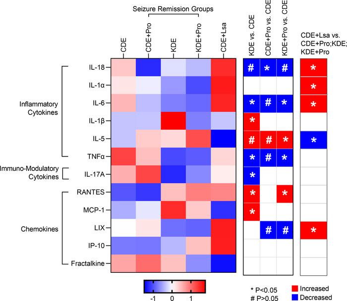 Levels of cytokines and chemokines following targeted and negative contr...