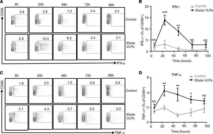 Enhanced frequencies of cytokine-secreting NK cells upon stimulation of ...