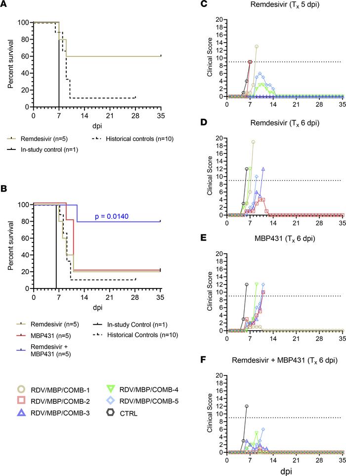 Survival analysis and clinical scoring of rhesus macaques challenged wit...