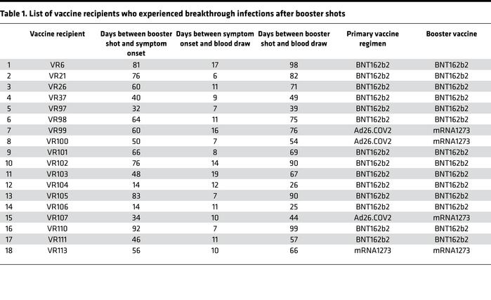 List of vaccine recipients who experienced breakthrough infections after...