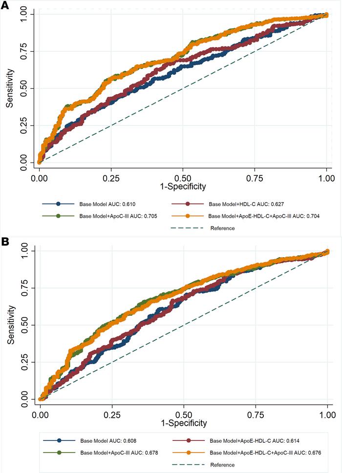 Results comparing logistic regression models with AUC ROCs were reported...
