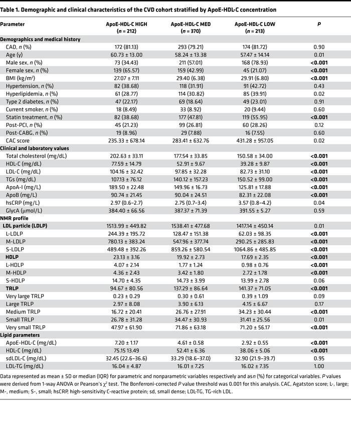 Demographic and clinical characteristics of the CVD cohort stratified by...