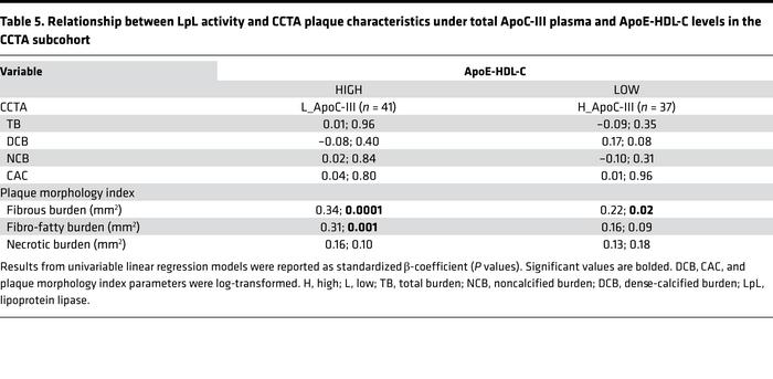 Relationship between LpL activity and CCTA plaque characteristics under ...