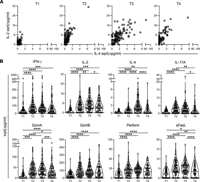 Cytokine and cytotoxic responses in all patient groups in response to sp...