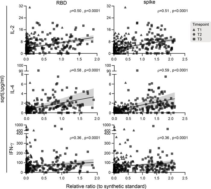 Correlation between IgG levels and T cell cytokine responses at all samp...