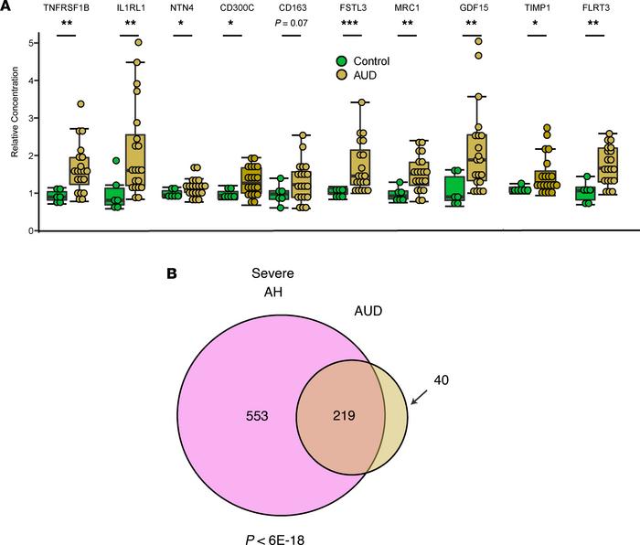 The proteomic signature of AH can be detected in heavy drinkers without ...