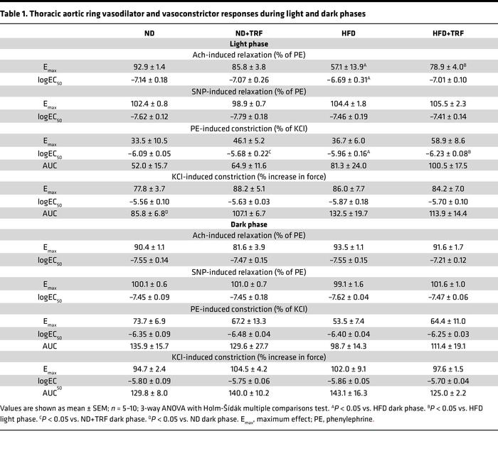 Thoracic aortic ring vasodilator and vasoconstrictor responses during li...