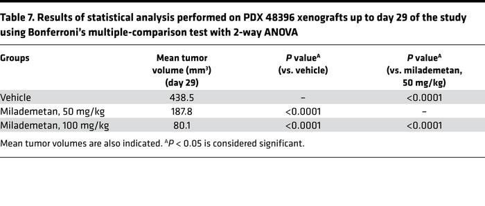 Results of statistical analysis performed on PDX 48396 xenografts up to ...