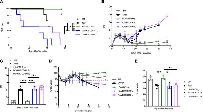 hCAR19 Tregs reduce aGVHD severity and mortality relative to hCAR19 CTLs...
