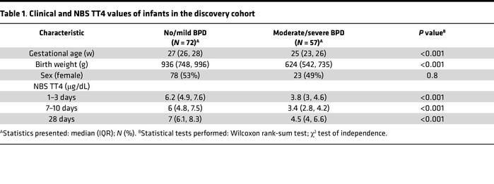 Clinical and NBS TT4 values of infants in the discovery cohort