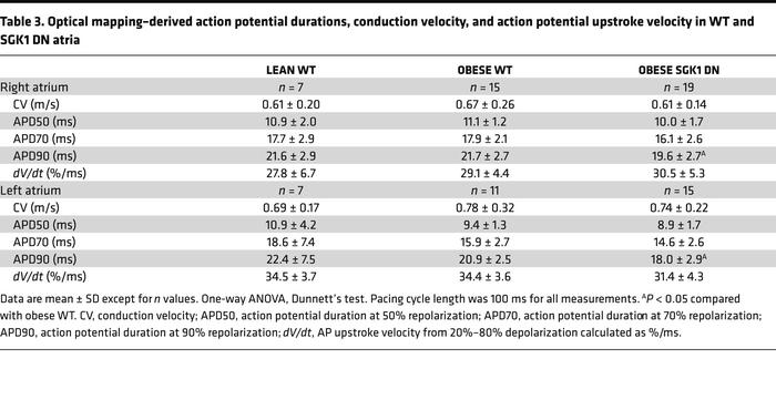 Optical mapping–derived action potential durations, conduction velocity,...