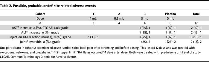 Possible, probable, or definite related adverse events