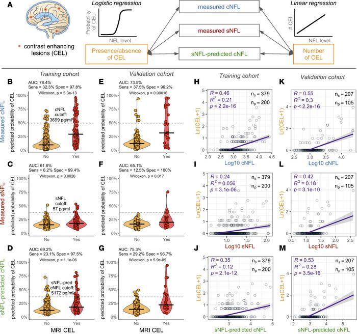 Adjustment for 5 confounders improves correlation of sNFL with number of...